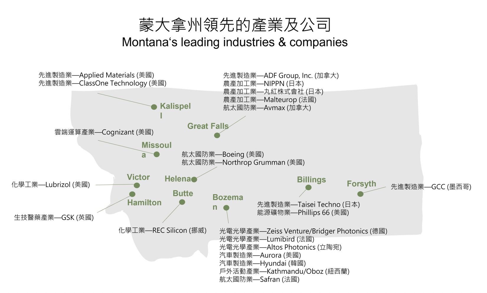 蒙大拿州領先的產業及公司